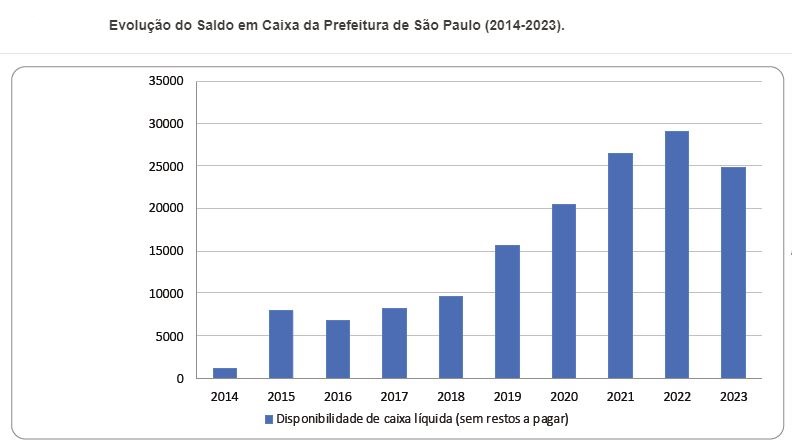 Saldo em caixa - prefeitura de São Paulo